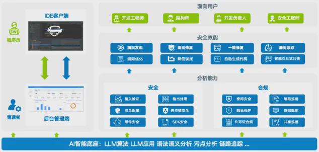 Gartner《2024中国安全技术成熟度曲线》AI产品：开发者安全助手(图2)