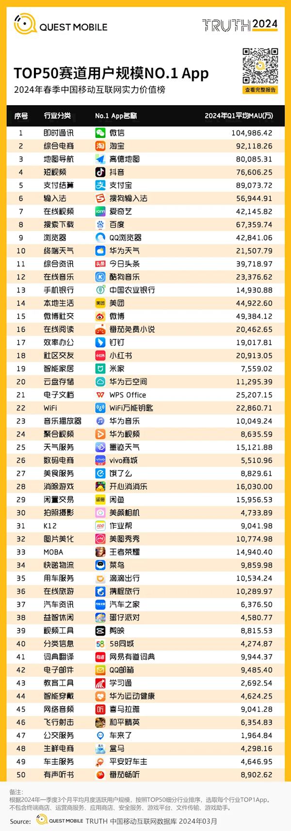 QuestMobile：2024年春季中国用户量最多的AppTop50榜单
