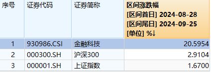 金融科技ETF盘中资讯｜鸿蒙概念股接力润和软件大涨15%！金融科技ETF（159851）盘中涨逾1%标的指数已底部反弹超20%(图2)
