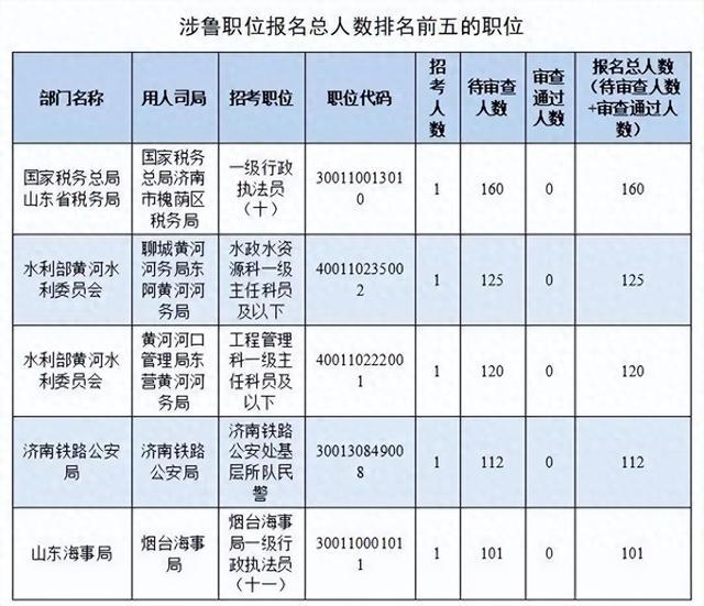 国考报名首日情况来了涉山东职位中它们最热门(图1)