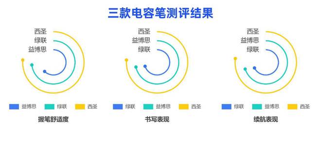 2024热门电容笔实测大乱斗看西圣、益博思、绿联谁更值得入手？(图15)