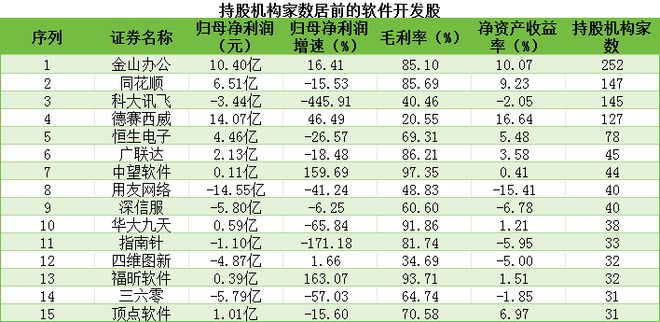 2024热门板块大盘点丨软件开发股累计亏损3285亿元用友网络等企业亏损金额居前