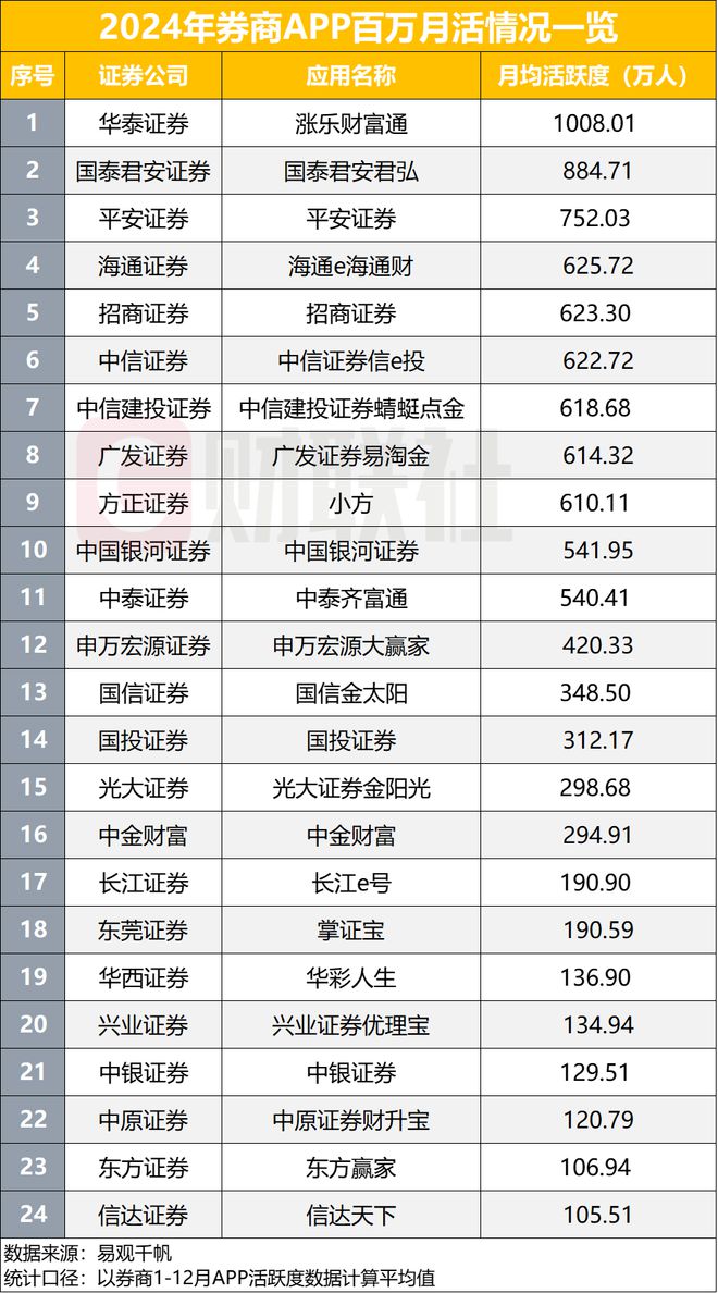 2024券商APP出炉11家月活超500万聚焦六大发力点差异化竞争关注投顾业务(图1)