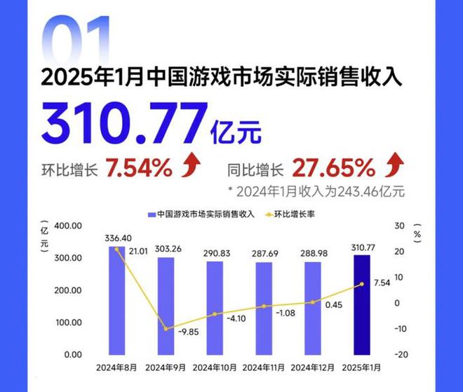 触乐本周行业大事：1月中国游戏市场收入超310亿元网易、B站发布财报(图1)