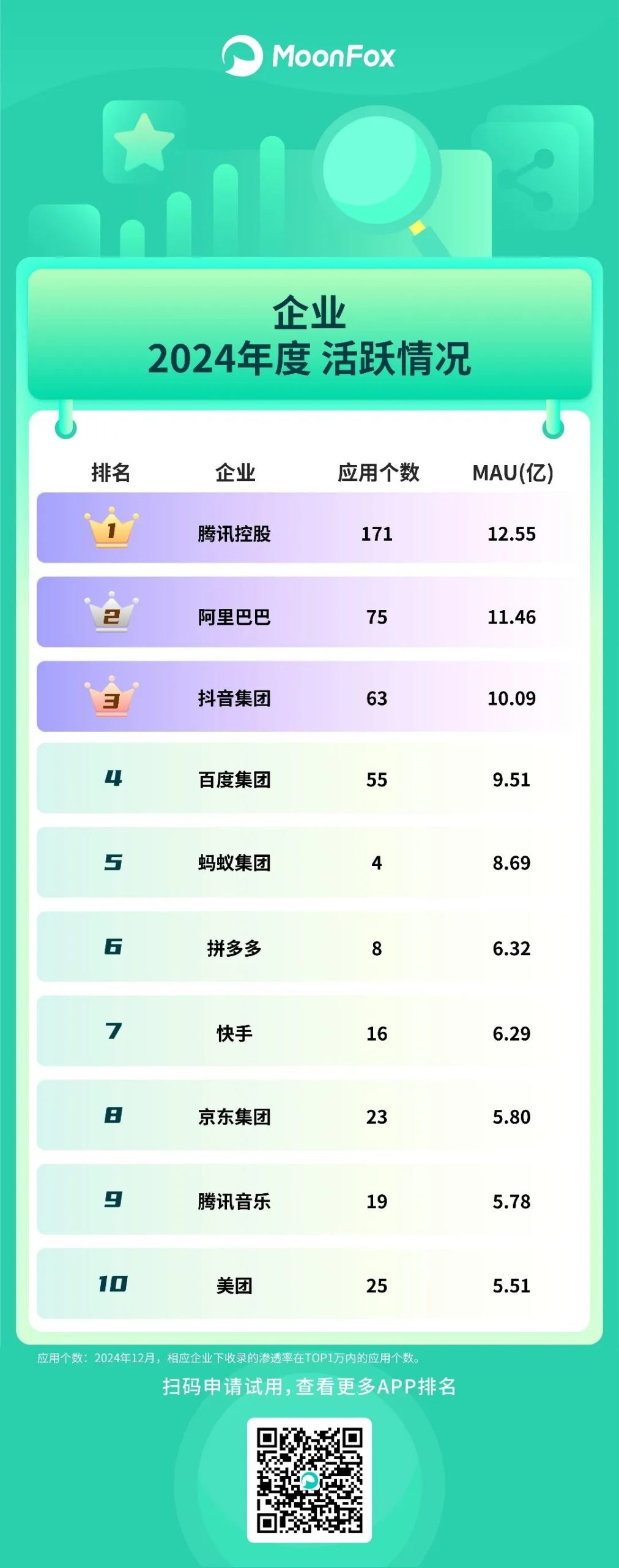 月狐数据：2024年手机App活跃用户排行榜百度已掉队(图1)