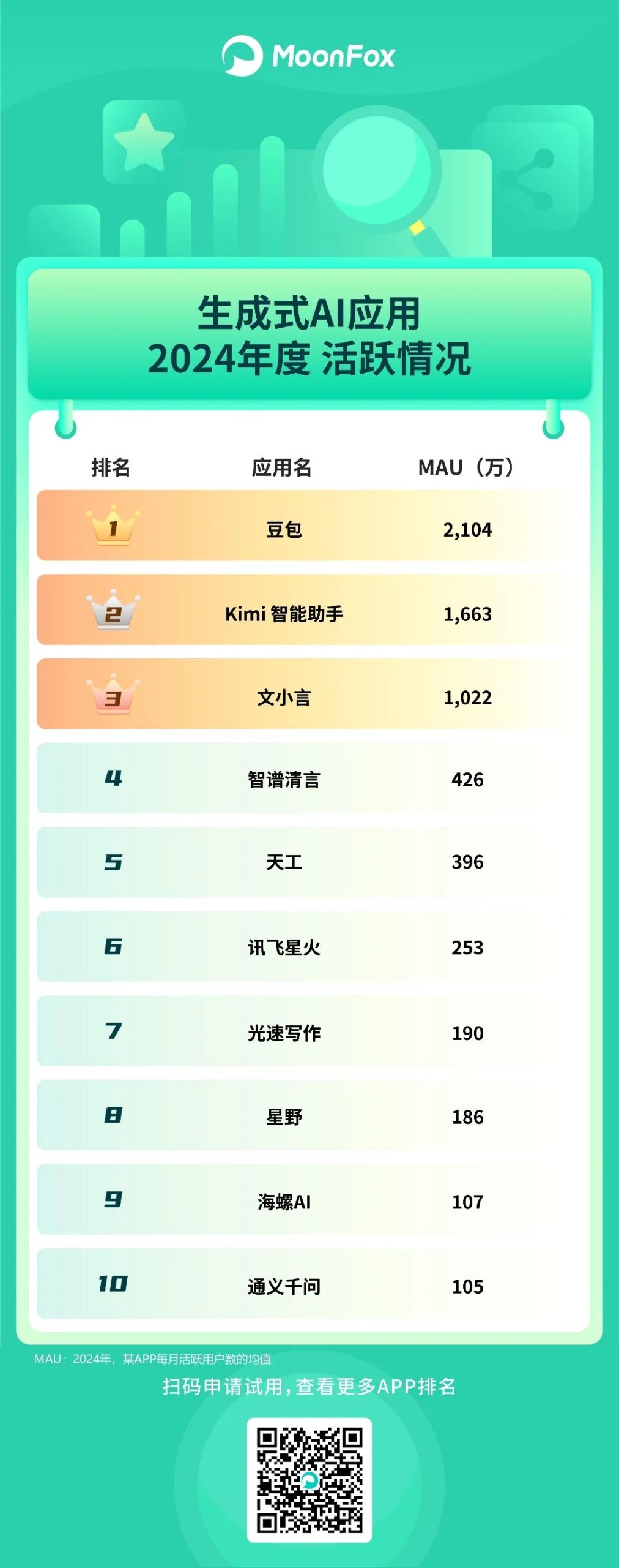 月狐数据：2024年手机App活跃用户排行榜百度已掉队(图2)