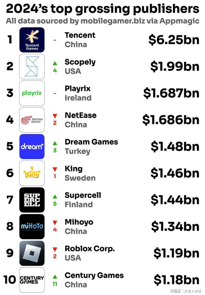 2024年全球手游发行商收入TOP20：中国占据7席米哈游跌出前五(图3)