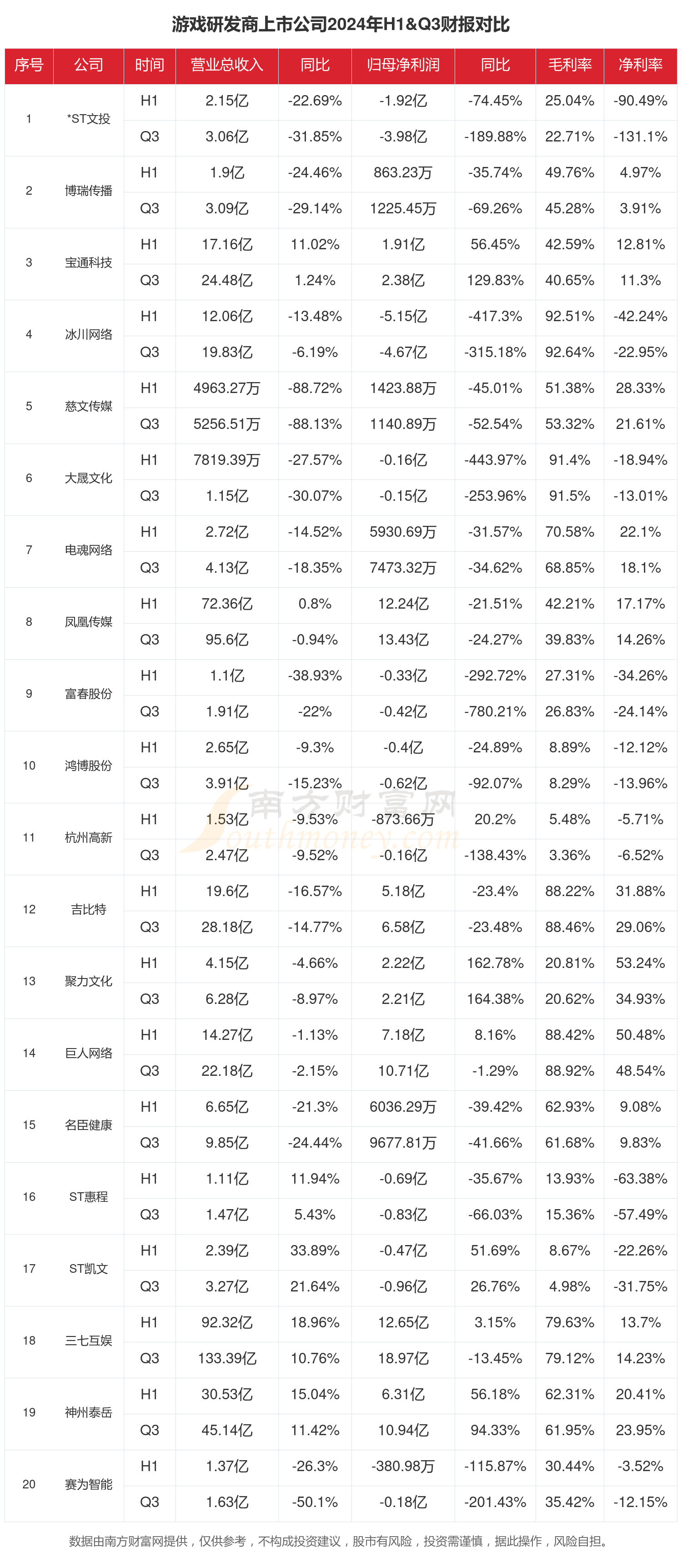 游戏研发商行业现状怎么样（2024年前三季度上市公司财报对比）(图1)