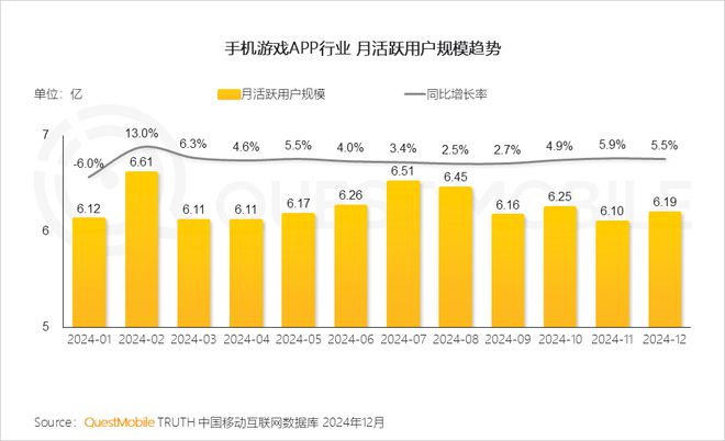 最新！腾讯游戏月活超网易8倍是米哈游22倍！三七《寻道大千》月活暴跌54%(图3)