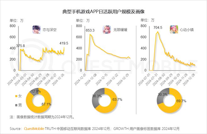 最新！腾讯游戏月活超网易8倍是米哈游22倍！三七《寻道大千》月活暴跌54%(图6)