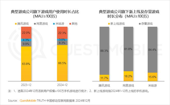 最新！腾讯游戏月活超网易8倍是米哈游22倍！三七《寻道大千》月活暴跌54%(图5)