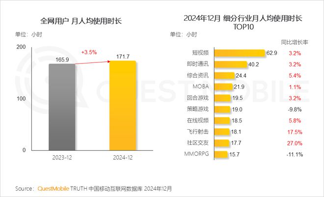最新！腾讯游戏月活超网易8倍是米哈游22倍！三七《寻道大千》月活暴跌54%(图4)