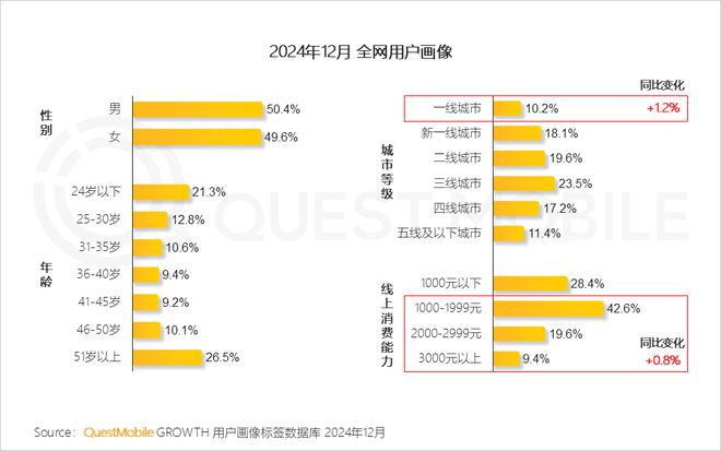 最新！腾讯游戏月活超网易8倍是米哈游22倍！三七《寻道大千》月活暴跌54%(图1)