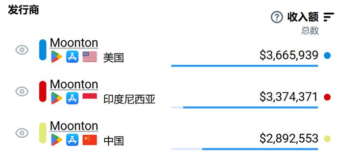 中国占比36%美国20%紧随其后1月全球最赚钱的手游企业(图3)