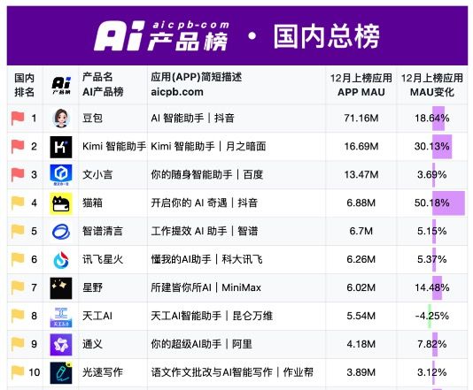 2024AI激战正酣豆包强势突围？(图6)
