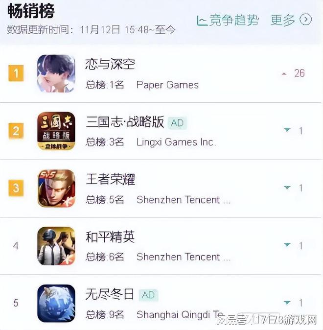 一年收入超50亿！女性向游戏成黑马网易又蹭上(图5)