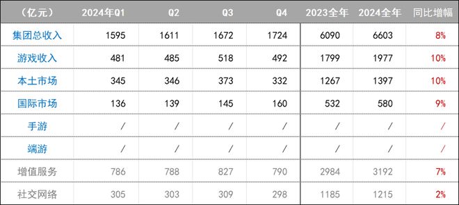 腾讯2024全年游戏成绩单：国际业务创历史新高长青游戏增至14款
