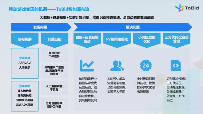 ToBid发布《2024年中国手游市场变现报告(图7)