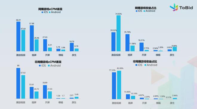 ToBid发布《2024年中国手游市场变现报告(图5)