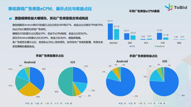 ToBid发布《2024年中国手游市场变现报告(图4)