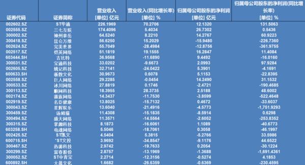 A股26家游戏企业去年营收近1900亿元：过半净利下滑出海成为主流选择