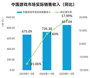 伽马数据：一季度移动游戏同比增20%约96%用户存在设备问题(图1)