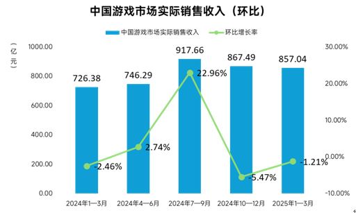 伽马数据：一季度移动游戏同比增20%约96%用户存在设备问题(图2)