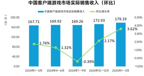 伽马数据：一季度移动游戏同比增20%约96%用户存在设备问题(图4)