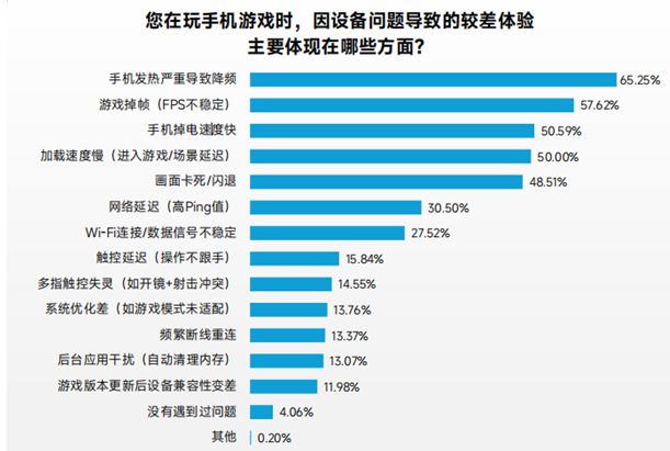伽马数据：一季度移动游戏同比增20%约96%用户存在设备问题(图6)