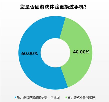 伽马数据：一季度移动游戏同比增20%约96%用户存在设备问题(图5)