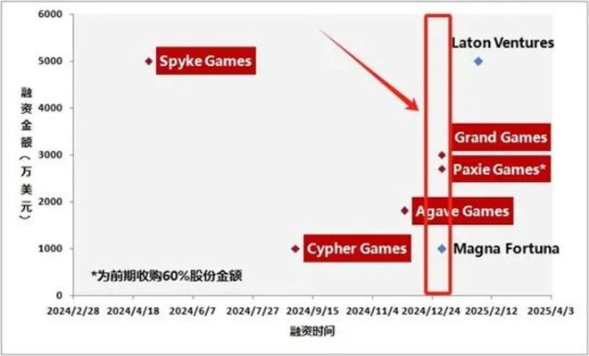 休闲游戏逆势疯狂融资？(图2)