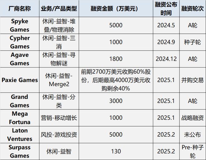 休闲游戏逆势疯狂融资？(图1)