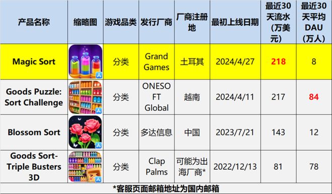 休闲游戏逆势疯狂融资？(图6)