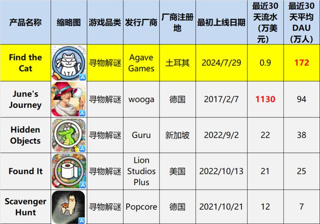 休闲游戏逆势疯狂融资？(图7)