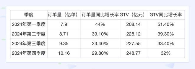 滴滴2024年营收破2000亿全年订单量超160亿单(图2)