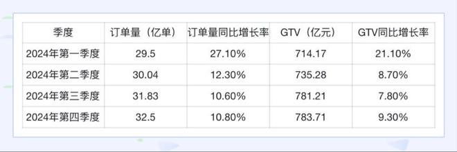 滴滴2024年营收破2000亿全年订单量超160亿单(图1)