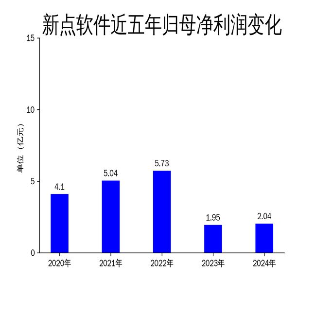 新点软件2024年财报：营收下滑1208%净利润微增488%(图2)