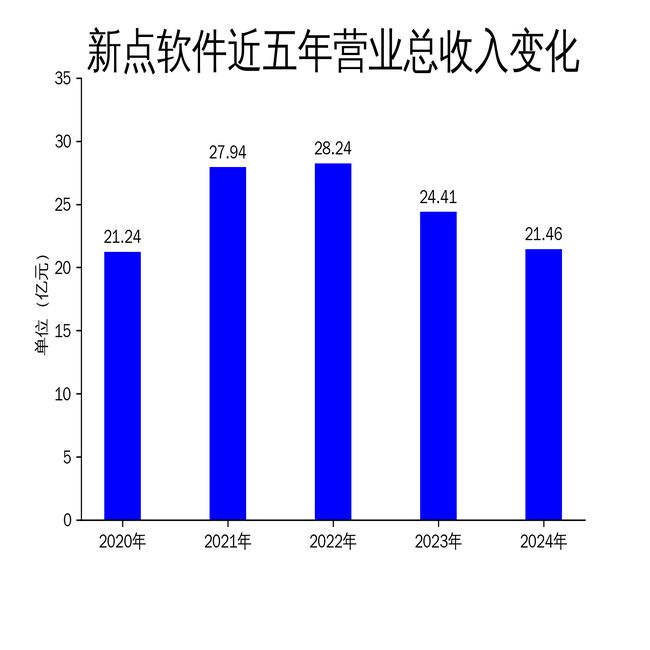 新点软件2024年财报：营收下滑1208%净利润微增488%(图1)