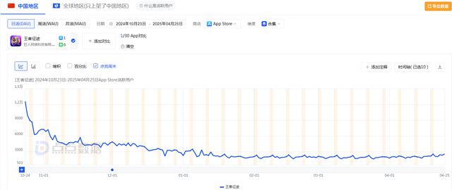 巨人网络：2024年归母净利润1425亿核心游戏表现稳定(图3)