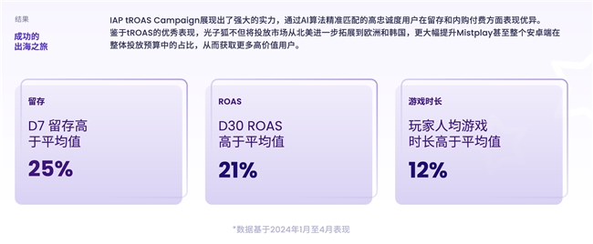 200W月活流量池有效提高游戏LTV和ARPU值Mistplay把激励流量玩出新高度(图1)