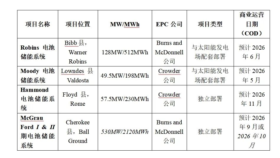 765MW！美国开建4个电池储能项目(图1)