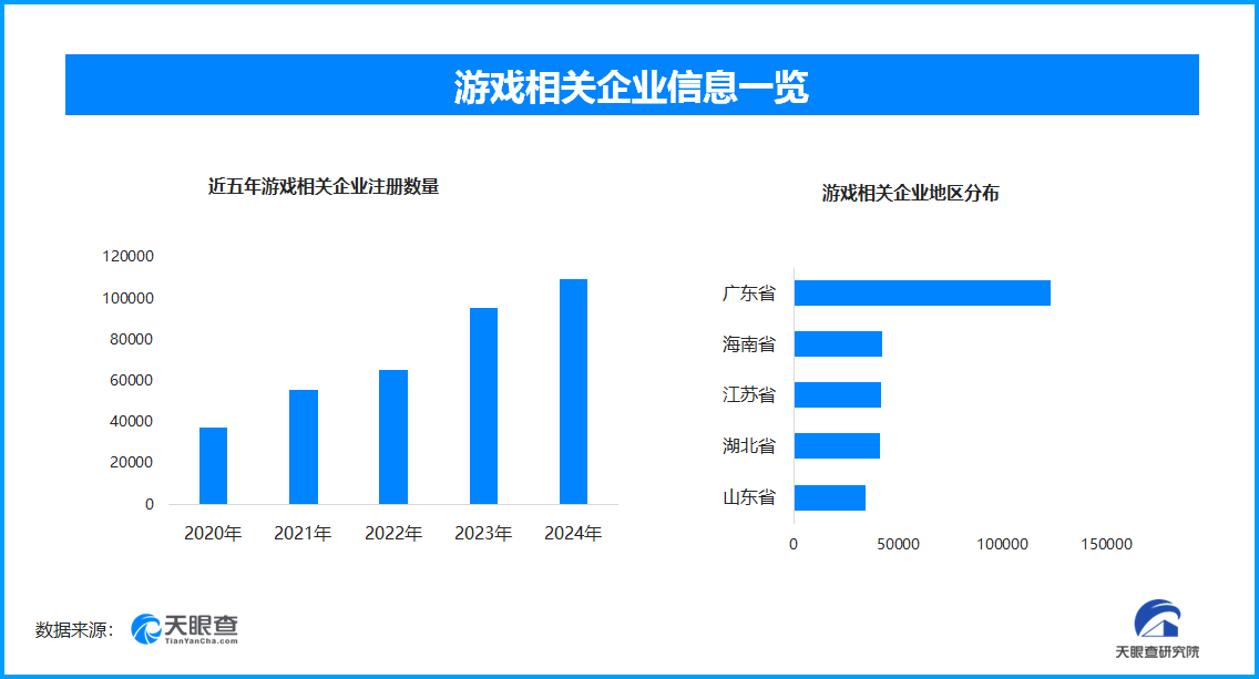 “4399都要从他这进货”成热梗游戏相关企业数量半年新增103万家(图1)