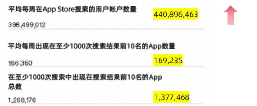 AppStore平均每周访问量达8亿、平均每周App数达839亿！(图7)