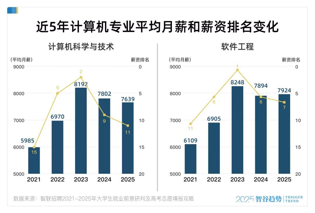 高薪神话破灭这个最火的专业要凉了？