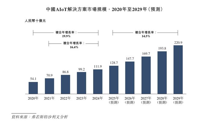 新股消息德风科技递表港交所为AIoT生产优化软件解决方案技术开发商(图5)