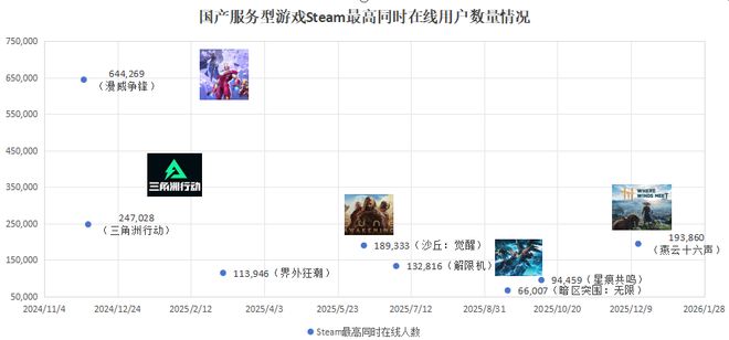 4000万活跃、千亿市场今年国内厂商都赶着上这个平台“捞金”？(图6)