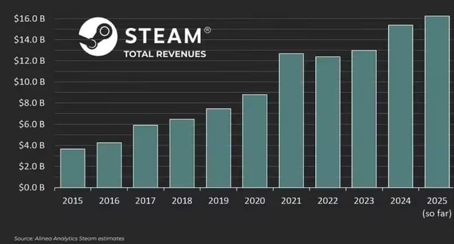 4000万活跃、千亿市场今年国内厂商都赶着上这个平台“捞金”？
