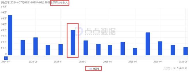 腾讯也没法一直火？2024年爆火开局的游戏2025年流水下降七成！(图3)