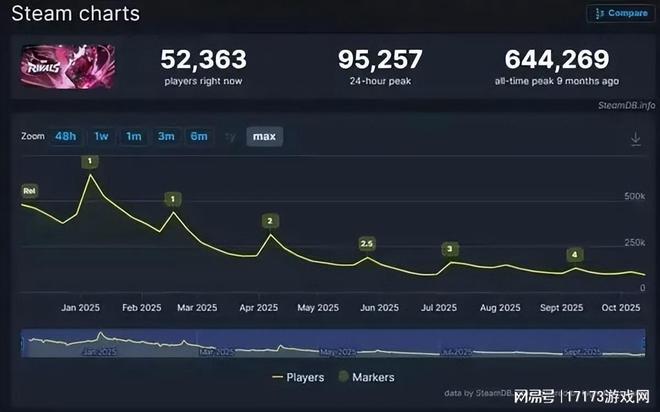 腾讯也没法一直火？2024年爆火开局的游戏2025年流水下降七成！(图19)