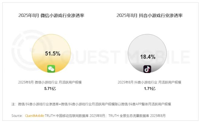 别瞧不起小游戏了！这个7亿用户的市场正在批量制造爆款(图3)